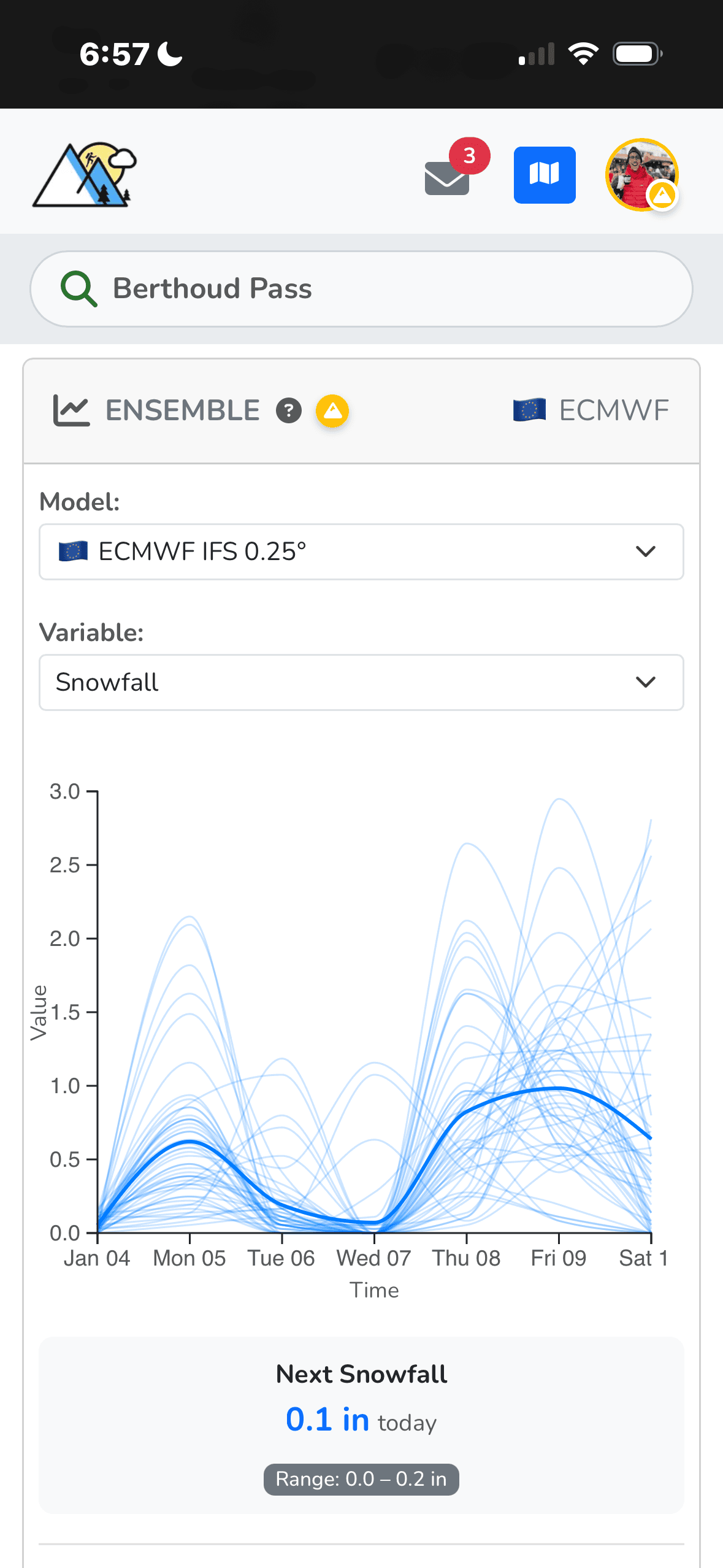 Uncertainty forecast chart showing snowfall predictions
