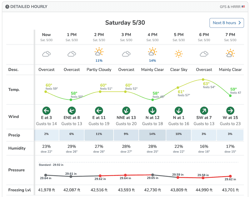 Detailed hourly forecast table with pressure trend, feels-like, and freezing level rows on desktop