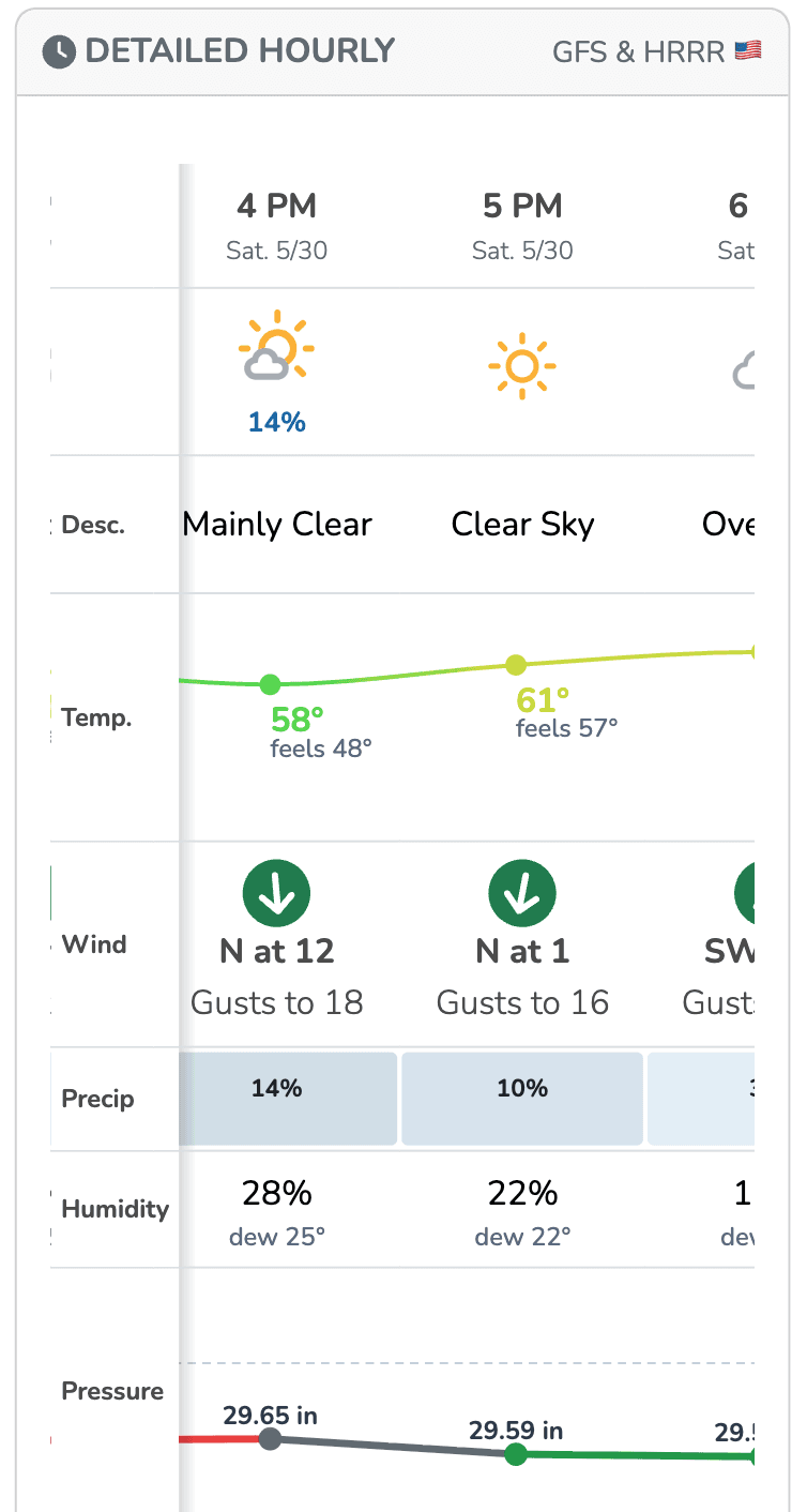 Detailed hourly forecast table with pressure trend, feels-like, and freezing level rows on mobile