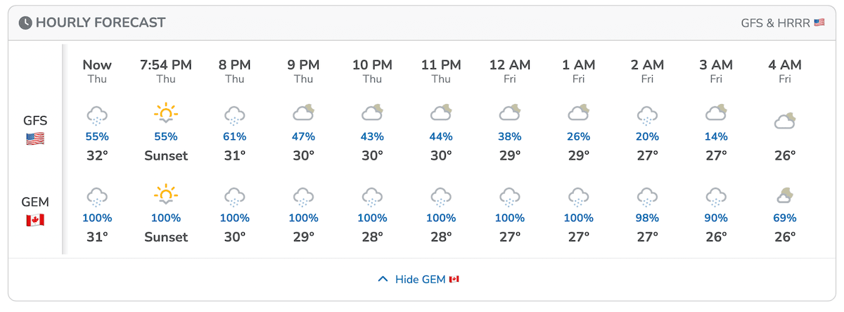 Hourly forecast strip stacking GFS and GEM rows side by side on desktop