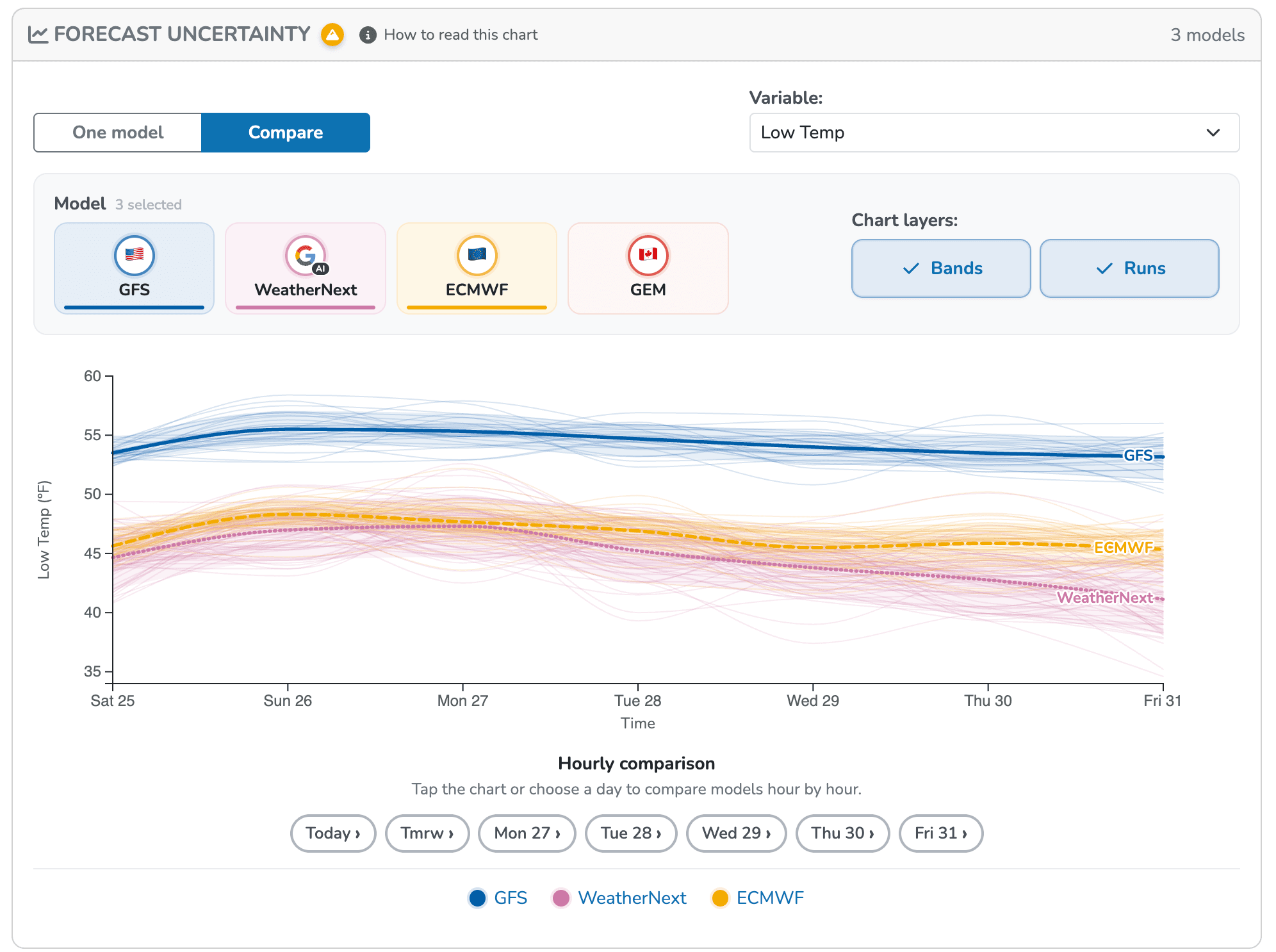 Forecast Uncertainty compare mode showing WeatherNext 2 against GFS on a mountain forecast